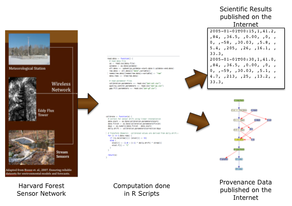 Harvard Forest sensor processing